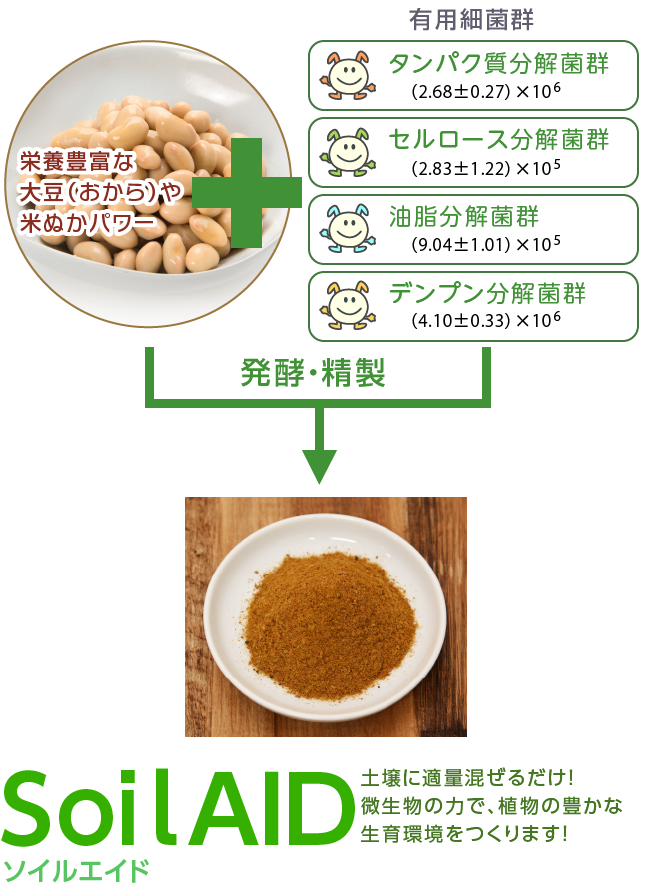 栄養豊富な大豆（おから）や米ぬかパワー + 有用細菌群