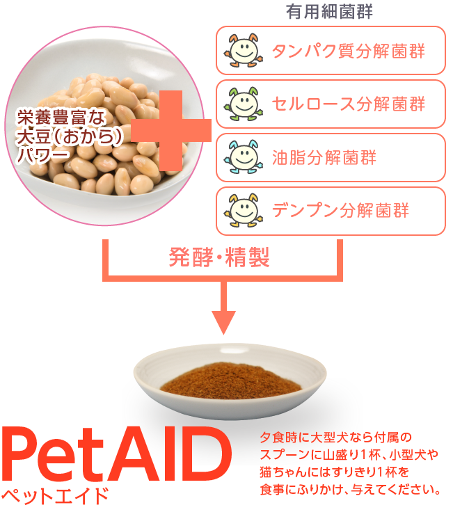 夕食時に大型犬なら付属の スプーンに山盛り1杯、小型犬や 猫ちゃんにはすりきり1杯を、 食事にふりかけ、与えてください。