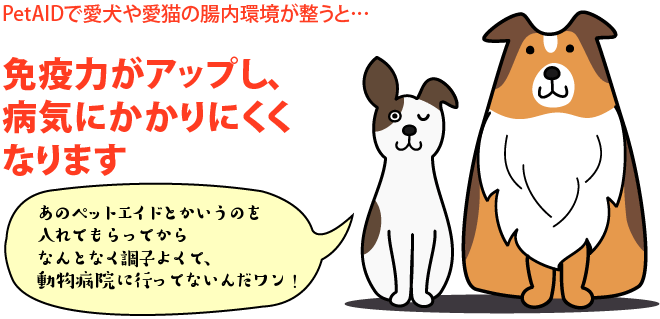 免疫力がアップし、 病気にかかりにくく なりますPetAIDで愛犬や愛猫の腸内環境が整うと…